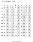 Addition Table