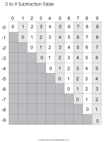 Subtraction Table