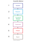 Scientific Method