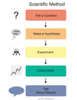 Scientific Method