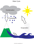 Water Cycle